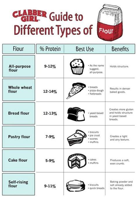 Learn about types of bread with free interactive flashcards. 60 Professional Cooking Diagrams and Charts That Simplify ...