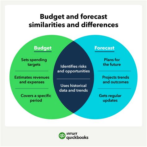 Budget Vs Forecast Differences In Budget Forecasting Quickbooks