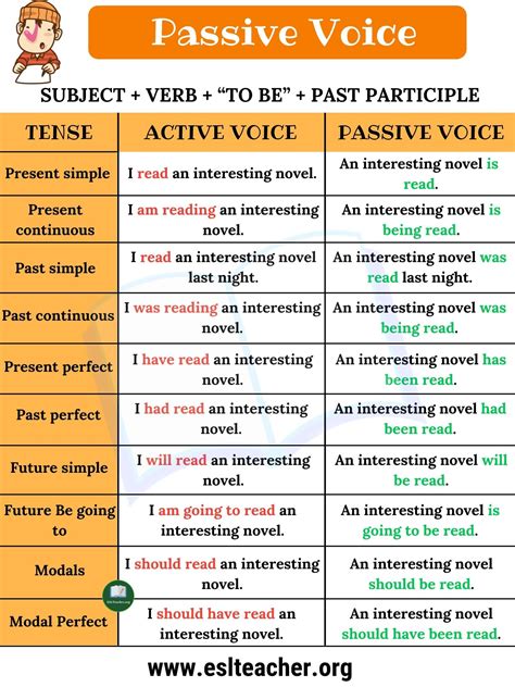 Learn active voice vs passive voice rules, active & passive definition and examples with esl printable worksheets and useful video lessons. Passive Voice: Definition, Examples of Active and Passive Voice - ESL Teacher | Learn english ...