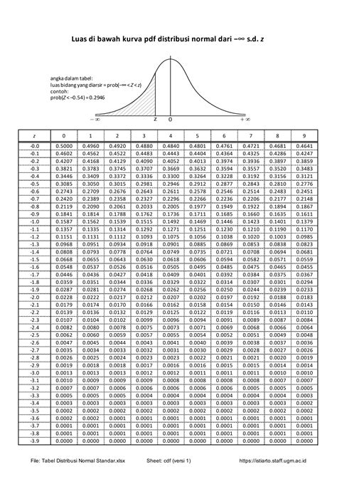 Solution Tabel Distribusi Normal Standar Studypool