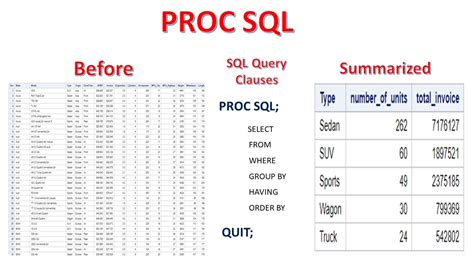 Proc Sql 2 Proc Sql Clauses In Sas Select From Where Group By