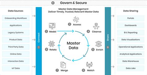 Master Data Management Strategy Frameworks For Success Trianz