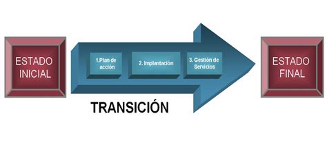 Translations of the word transición from spanish to english and examples of the use of transición in a sentence with their translations: Transición a la contratación pública electrónica y los ...