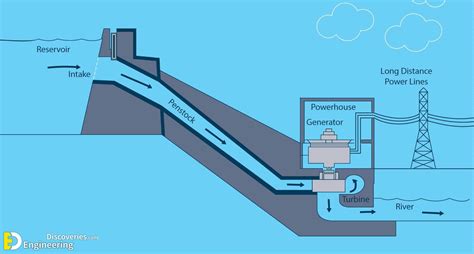 Types Of Hydropower Plants Engineering Discoveries