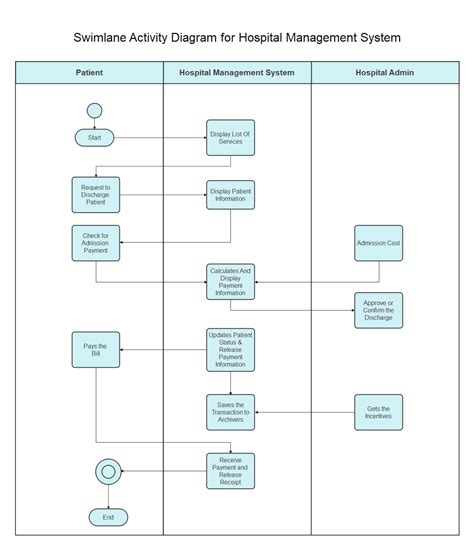 Activity Diagram For Hospital Management System With Swimlane And My
