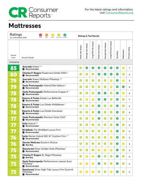 mattress consumer reports ratings avocado discover read