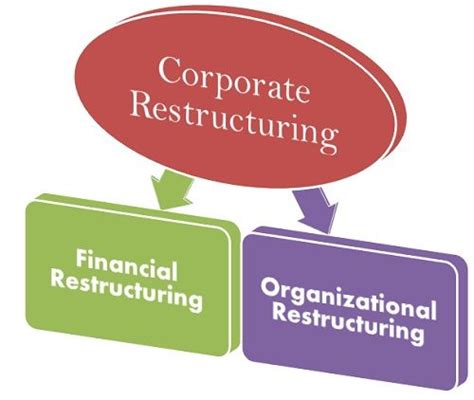What Is Corporate Restructuring Definition And Meaning Business Jargons
