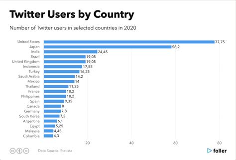 Twitter Users Statistics And Trends 2022 Foller Blog Social Media