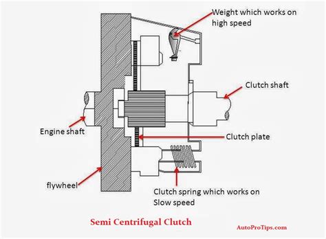 Semi Centrifugal Clutch Working Pros And Cons Diagram Auto Pro Tips
