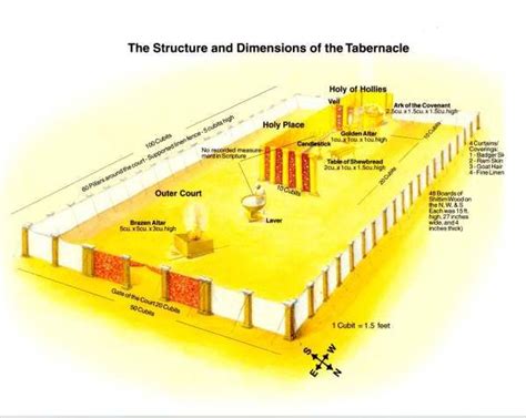 The Structure And Dimensionss Of The Tabernacle