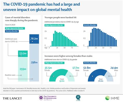 COVID 19 Pandemic Led To Stark Rise In Depression And Anxiety Disorders