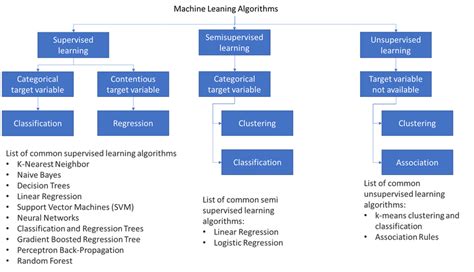 Machine Learning Algorithms Classification Download Scientific Diagram