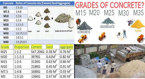 Concrete Mix Design | Different Grades of Concrete | Grades of Concrete