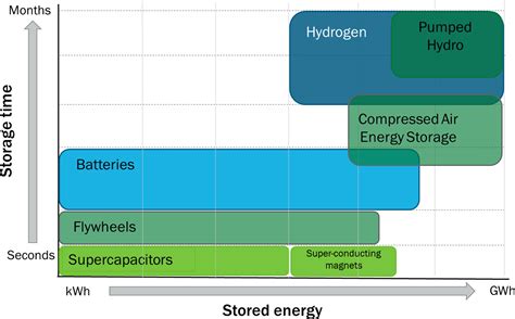 Hydrogen Technologies For Energy Storage A Perspective Mrs Energy