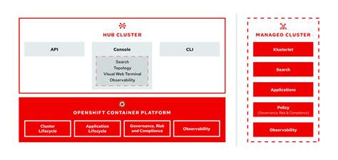 Chapter 1 Welcome To Red Hat Advanced Cluster Management For