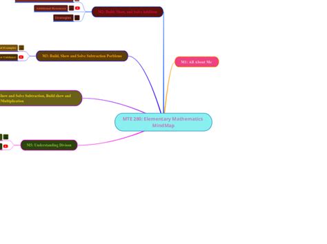 Mte Elementary Mathematics Mindmap Mind Map