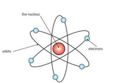 Pengertian Atom Struktur Atom Dan Sistem Periodik Unsur 2019
