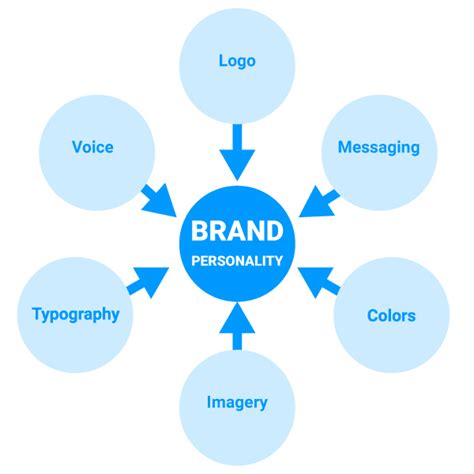 Whats Your Blog Brand Personality Building The Blog