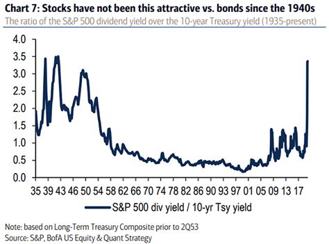 Robert shiller and his book irrational exuberance for historic s&p 500 pe ratio. Ratio of the S&P 500 Dividend Yield over the 10-Year ...