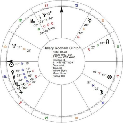 Хиллари клинтон | hillary clinton. Hillary Clinton Natal Chart - Bill Clinton Natal Chart ...
