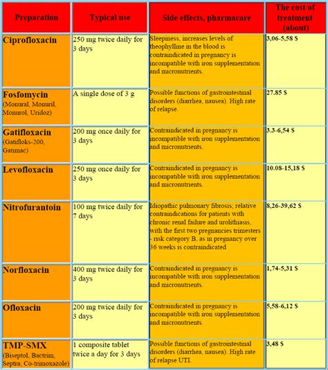 What Is The Best Antibiotic To Treat A Uti