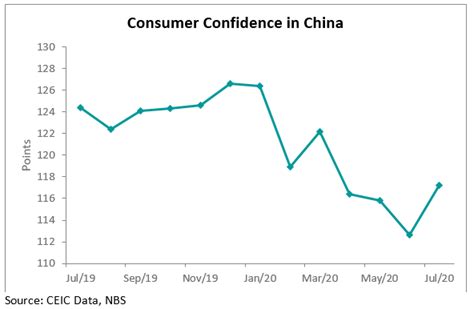 Consumer Confidence In China Improves In July Ceic