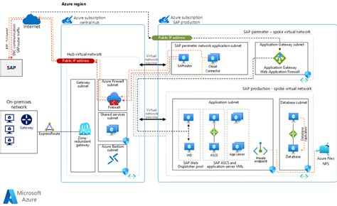 Inbound And Outbound Internet Connections For SAP On Azure Azure Architecture Center