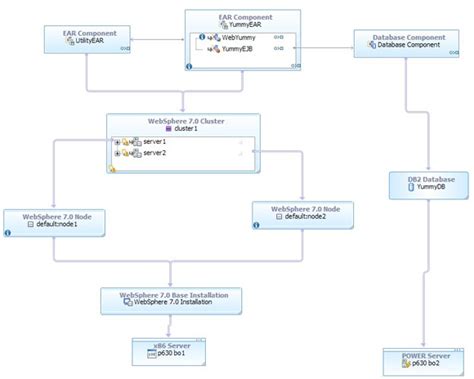 Define application architectures with Rational Software ...