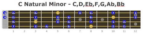Bass Guitar Minor Scales Fretboard Diagrams Bass Player Center