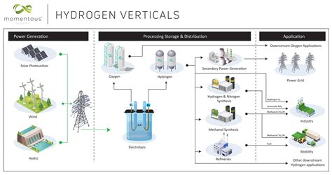 It has the potential to provide clean hydrogen can also be produced through the electrolysis of water, leaving nothing but oxygen as a byproduct. Green Hydrogen