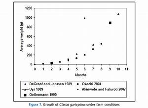 Fao Growth