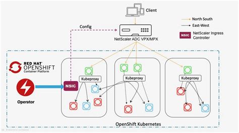 Deploy The Citrix Ingress Controller Using Red Hat OpenShift Operators