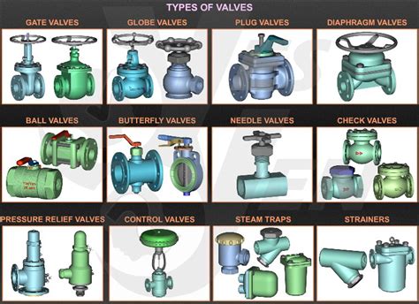 Classification Of Valves