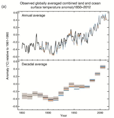 der neue ipcc klimabericht klimalounge scilogs wissenschaftsblogs