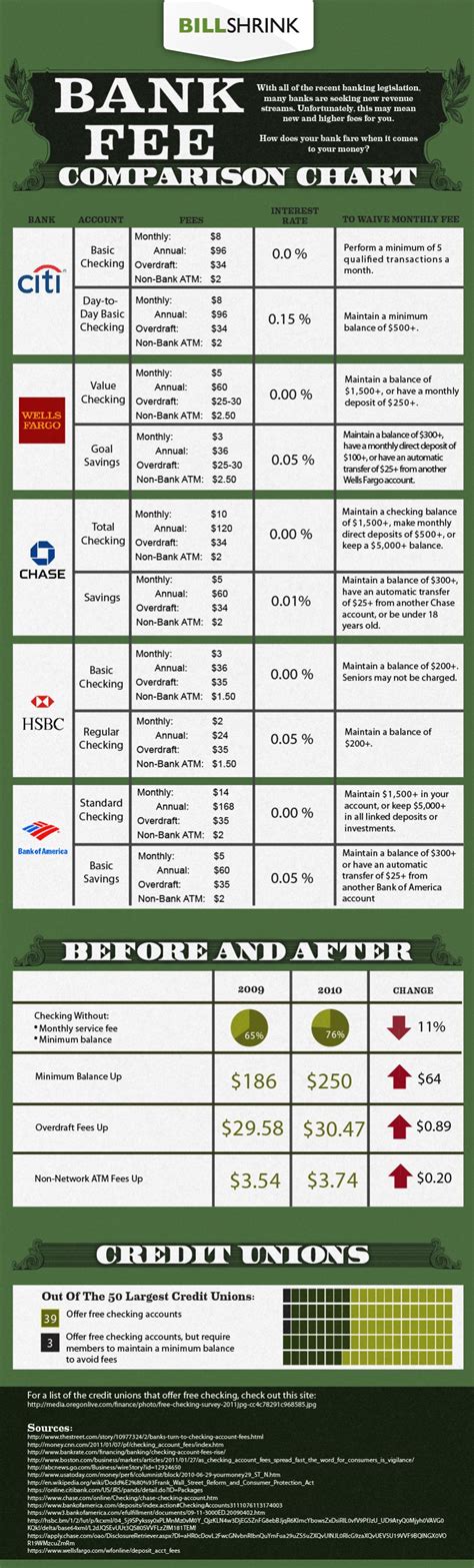 Bank Fee Comparison Chart Infographic Only Infographic