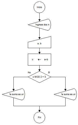 Diagrama De Flujo Suma