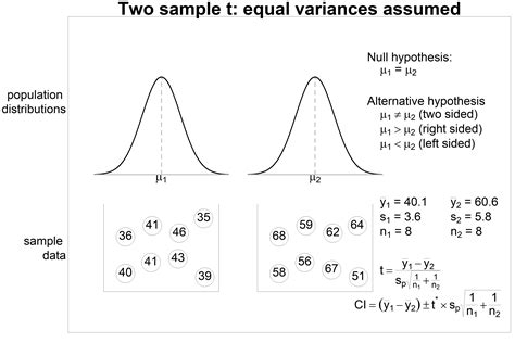 two sample t test equal variances assumed
