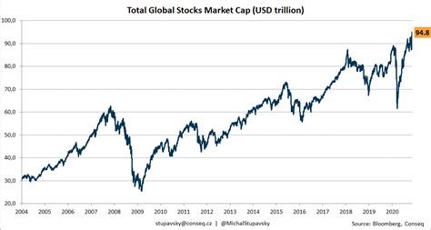 Conseq Chart Of The Week Global Stock Market Capitalization At A