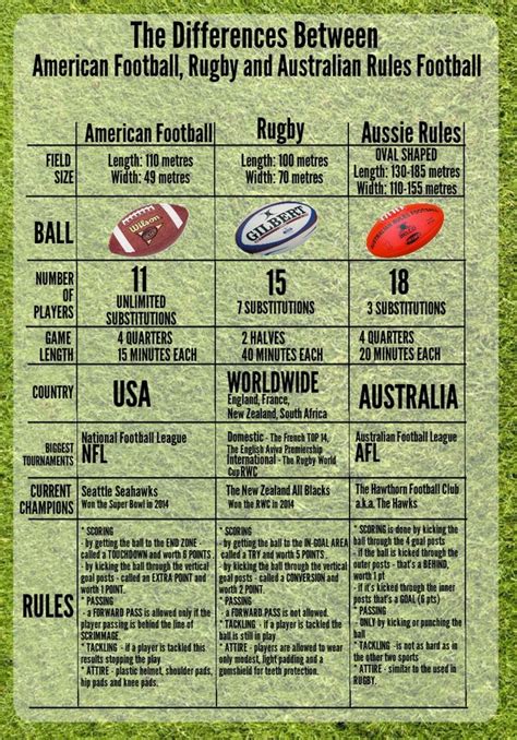 What Is The Difference Between American Football Rugby And Australian Football Infographic
