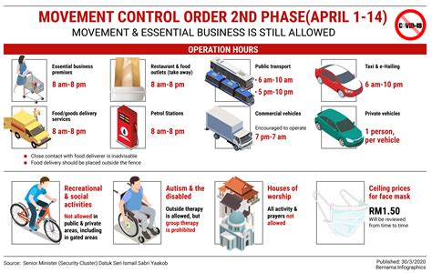 According to ministry of health malaysia moh. MCO Phase 2 (April1-14) : malaysia