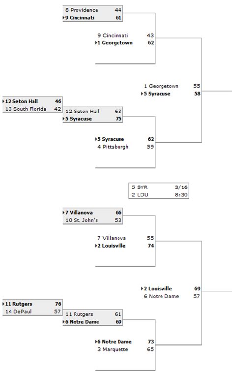 2013 Big East Tournament Results And Bracket Syracuse Tops No 1 Seed