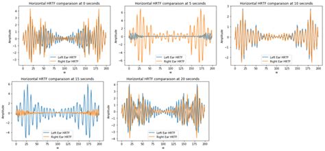Filtering Comparisons Of Fir Causal Filters Of Type Hrir In Discrete
