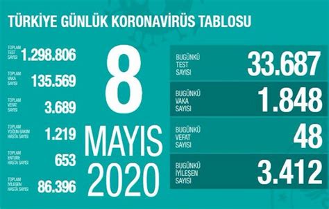 Türkiye de 85 binden fazla kişi koronavirüsü yendi Habernas