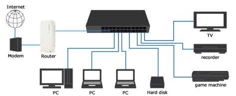 A wiring diagram is a simplified standard when sizing ethernet cables remember that an end to end connection should not extend more than 100m. Network Switch Before or After Router? | by Sophie Yang | Medium