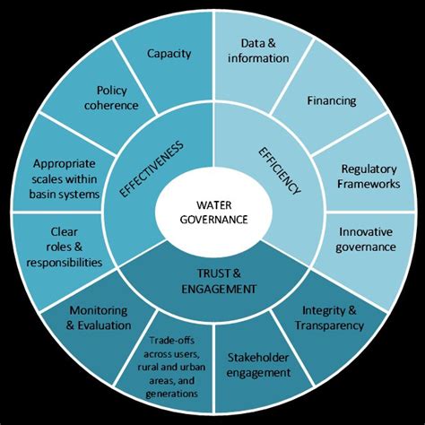 The 12 Oecd Principles On Water Governance Download Scientific Diagram