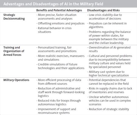 Some outstanding benefits of ai have been collected and illustrated in the article below. Advantages and Disadvantages of AI in the Military Field ...