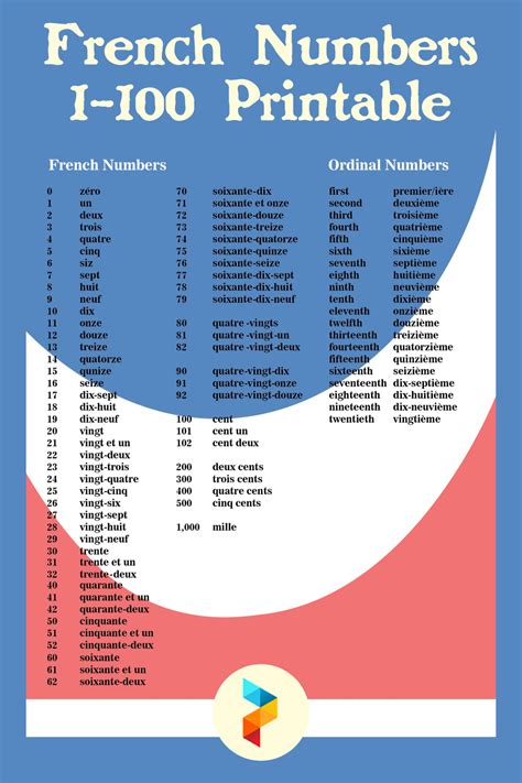 Primary And Secondary French Numbers 1 100 Picture Pa