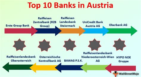 Bank branches are all across major continents. Banks in Austria | Overview and Guide to Top 10 Banks in ...