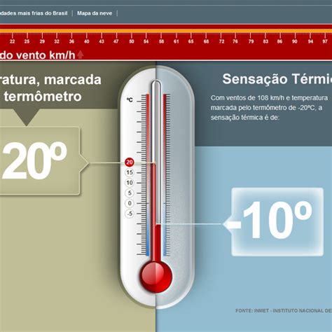 Tal se deve a condicionantes climatéricos que afetam a transferência de calor entre o corpo e o ar: Sensação Térmica: A temperatura que o nosso corpo sente ...