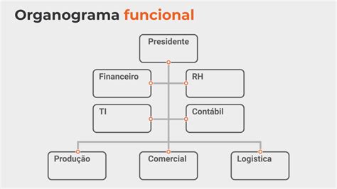 Organograma o que é componentes e modelos